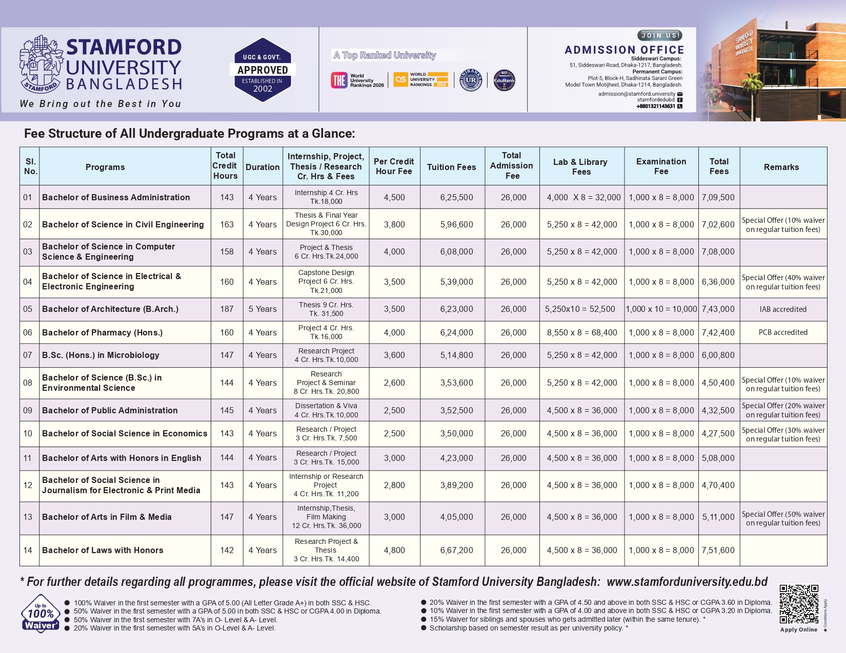 At a glance Fees Structure of Undergraduate/Bachelor/Honours programs of Stamford University Bangladesh